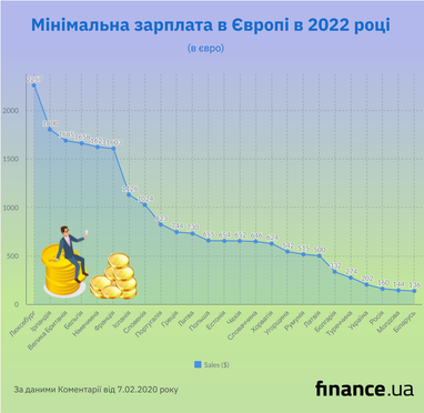 Минимальный размер оплаты труда в Европе в 2022 году (инфографика)