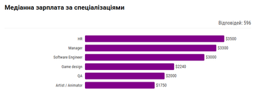 Сколько зарабатывают разработчики игр в Украине (инфографика)