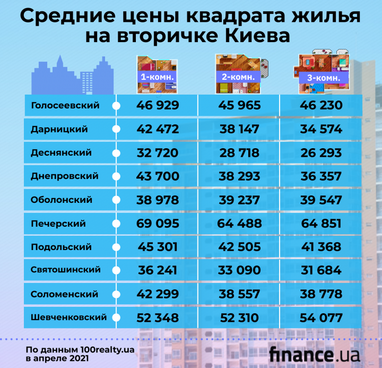 Цены на вторичке жилой недвижимости Киева (инфографика)