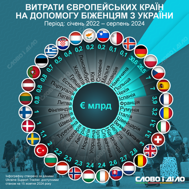 Підтримка українців: скільки витратили європейські країни на допомогу біженцям (інфографіка)