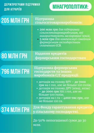 Держпідтримка аграріїв: в Раді озвучили повний перелік програм