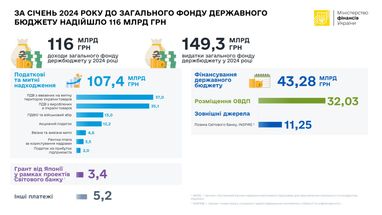 Інфографіка: Мінфін