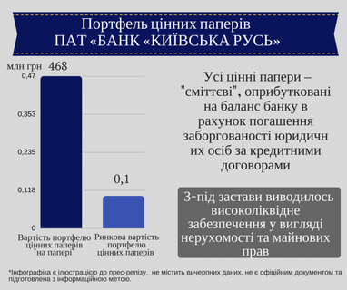 Активи з банку «Київська Русь» виводились через схемне кредитування