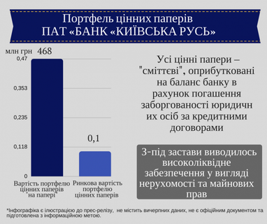 Активы банка «Киевская Русь» выводились через схемное кредитование