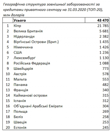 Рейтинг крупнейших кредиторов Украины - данные НБУ