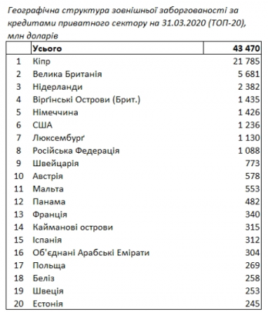 Рейтинг найбільших кредиторів України - НБУ