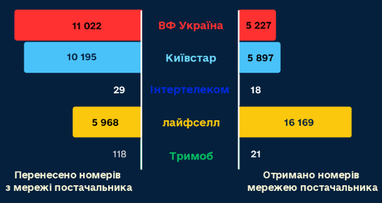 Украинцы массово переносят мобильные номера к одному оператору