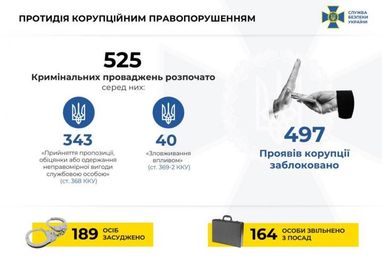 Названа сума виявлених збитків держави внаслідок корупції у 2019 році