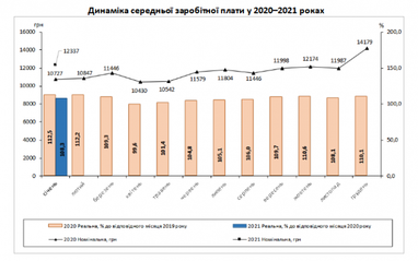 Средняя зарплата украинцев за год возросла на 15%