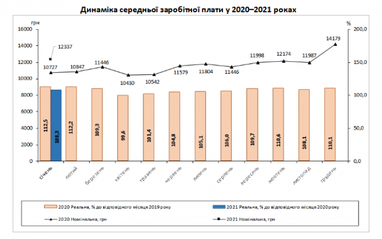 Середня зарплата українців за рік зросла на 15%