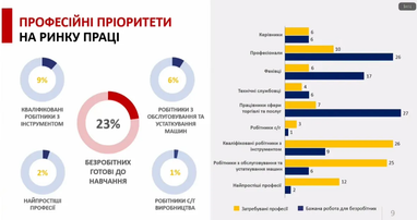 Кого ищут больше всего: работодатели назвали самые востребованные профессии в Украине в 2025 году