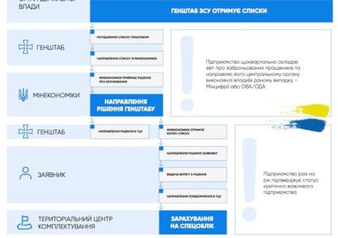 Процедура бронювання працівників — інструкція від IT Ukraine Association