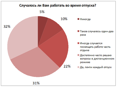 Майже кожного українця змушують працювати під час відпустки