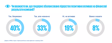 Який відсоток жінок займає керівні посади (опитування СЕО)