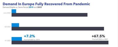 Попит на короткострокову оренду житла у Європі зріс на 64,4%