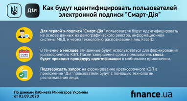 Кабмин дал старт электронной подписи в "Дії": как это будет работать (инфографика)