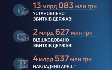 ДБР встановило понад 13 млрд грн збитків державі, повернуто — майже три мільярди