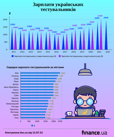 Зарплати українських тестувальників (дані за літо 2022)