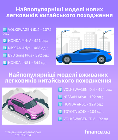 Украинцы приобрели в полтора раза больше авто из Китая, чем в прошлом году (инфографика)