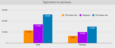 Зарплати в страховій сфері України у 2020 році (інфографіка)