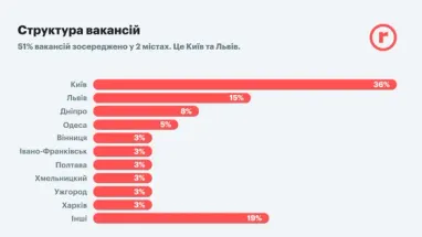 50% вакансій зосереджені у двох містах України: де найкраще шукати роботу