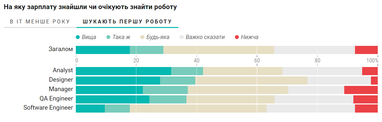 Інфографіка: Dou.ua