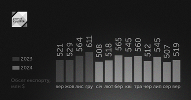 Інфографіка: itcluster.lviv.ua