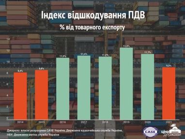 НДС-возмещение в 2021-м году самое низкое с 2015-го года