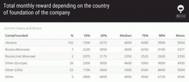 Сколько получают топ-менеджеры в украинской IT-сфере (исследование)