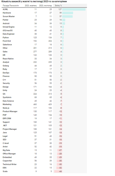 Таблиця: Dou.ua
