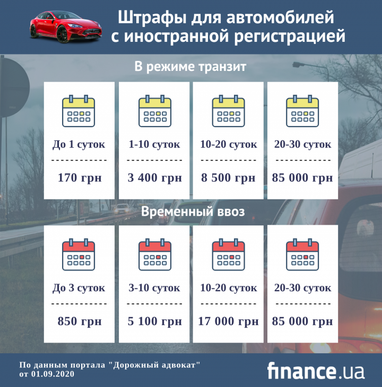 Штрафы для владельцев "еврономеров": сколько стоит нарушение сроков пребывания авто в Украине