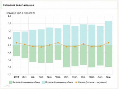 Українці четвертий рік поспіль продають валюти більше, ніж купують