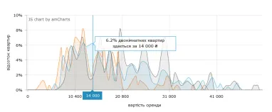 У Києві змінилась вартість оренди квартир (інфографіка)
