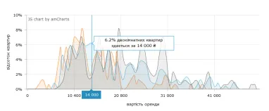 В Киеве изменилась стоимость аренды квартир (инфографика)