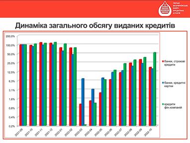 Що відбувається з ринком кредитування під час війни