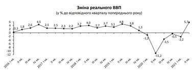 Госстат улучшил оценку восстановления экономики Украины во втором квартале