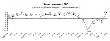 Держстат поліпшив оцінку відновлення економіки України в другому кварталі