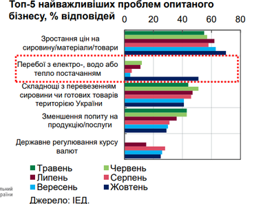 В НБУ назвали ключевые экономические события месяца и основные проблемы бизнеса (инфографика)
