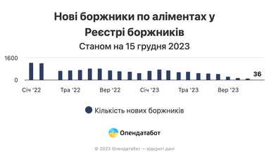Скільки українців не платять аліменти: дані з Реєстру боржників (інфографіка)