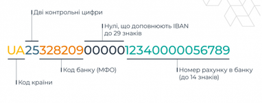 Українці платитимуть за електроенергію за реквізитами у форматі IBAN