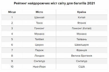 Самые дорогие города мира: где богачи тратят больше всего