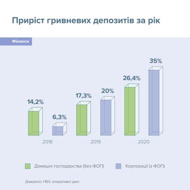 Найвище зростання з 2010 р: гривневі вклади у 2020 зросли на 26,4% (інфографіка)