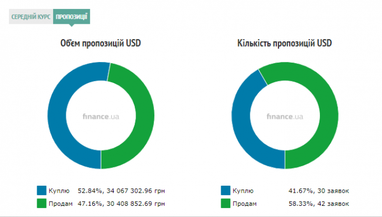 Курс готівкового долара