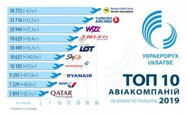 Украэрорух назвал топ-10 авиакомпаний по количеству рейсов (инфографика)