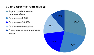 Скорочення та зниження зарплат: названі найбільші проблеми для малого бізнесу у час війни (інфографіка)