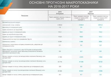 Минэкономики спрогнозировало рост ВВП в 2017 году (инфографика)