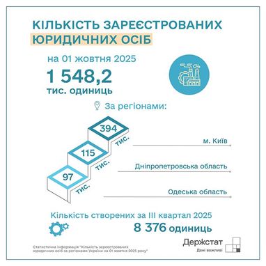 В Україні зростає кількість ФОПів