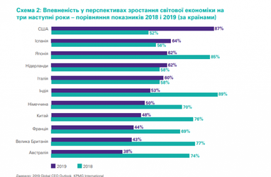 99% світових лідерів компаній прогнозують позитивну динаміку доходів (інфографіка)