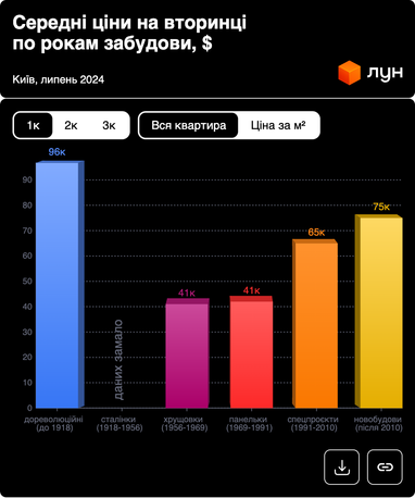 Новобудова VS панелька: ціни на квартири та оренду в столиці (інфографіка)