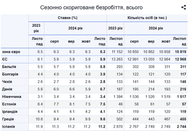 В яких країнах ЄС найбільше безробіття (інфографіка)